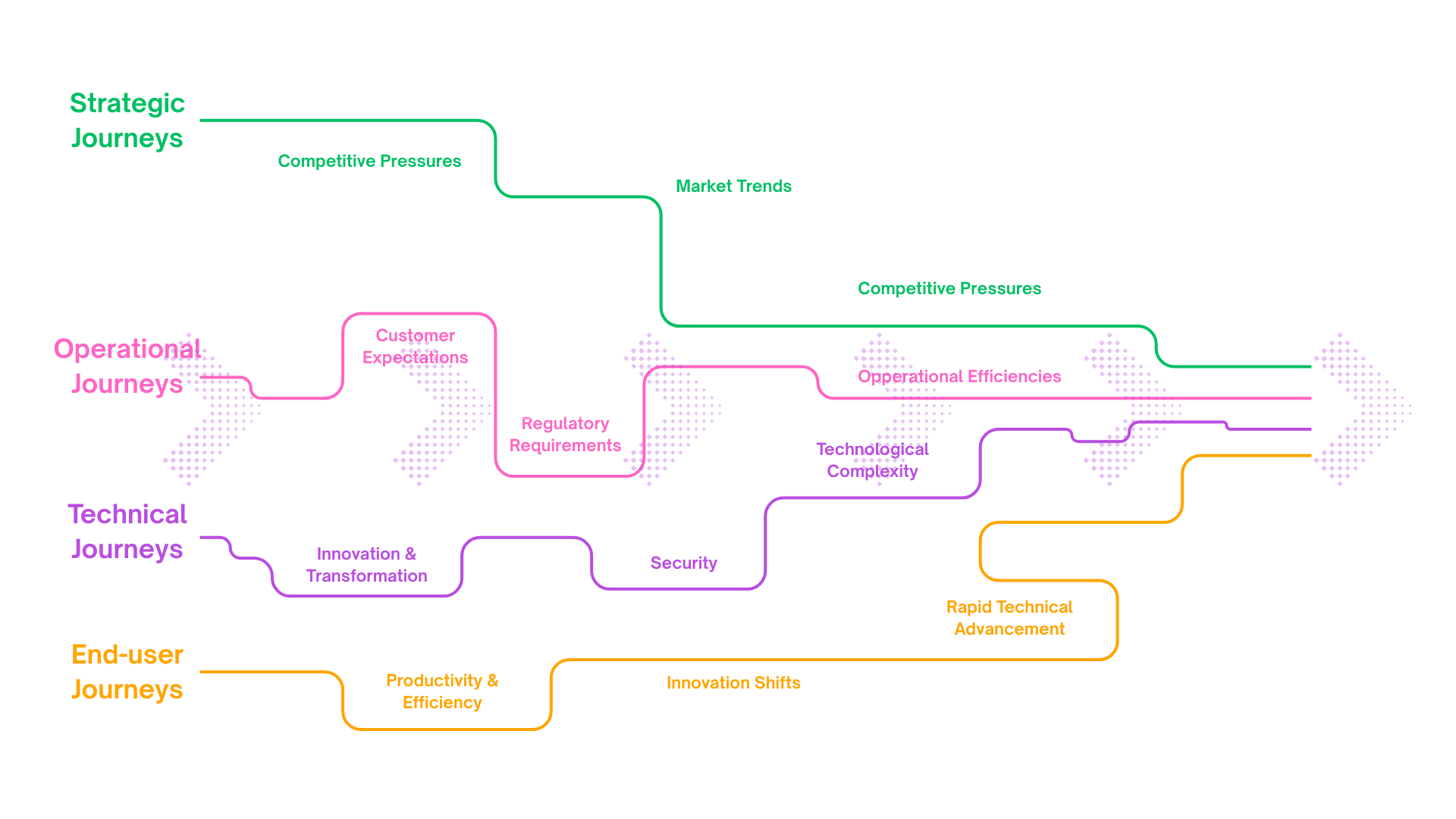 Customer Journey Framework