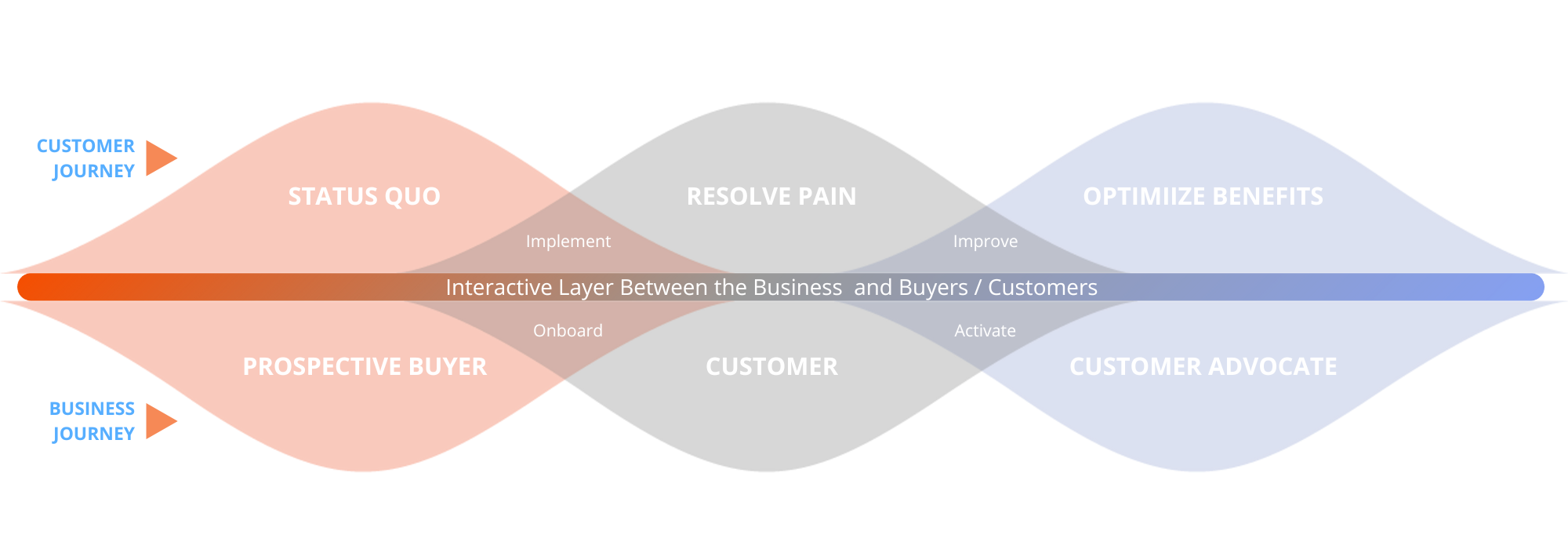 Business Customer Lifecycle